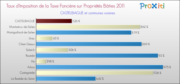 Taux d'imposition de la taxe foncière sur le bati 2011 pour CASTELBIAGUE et les communes proches Comparaison des taux d'imposition de la taxe foncière sur le bati 2011 pour CASTELBIAGUE et les communes voisines