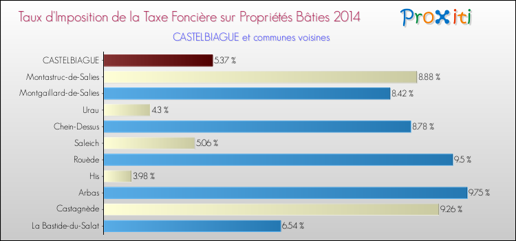 Taux d'imposition de la taxe foncière sur le bati 2014 pour CASTELBIAGUE et les communes proches Comparaison des taux d'imposition de la taxe foncière sur le bati 2014 pour CASTELBIAGUE et les communes voisines