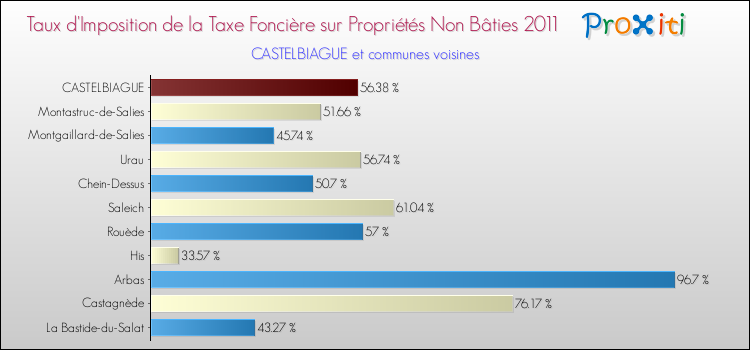 Taux d'imposition de la taxe foncière sur les immeubles et terrains non batis 2011 pour CASTELBIAGUE et les communes proches Comparaison des taux d'imposition de la taxe foncière sur les immeubles et terrains non batis 2011 pour CASTELBIAGUE et les communes voisines