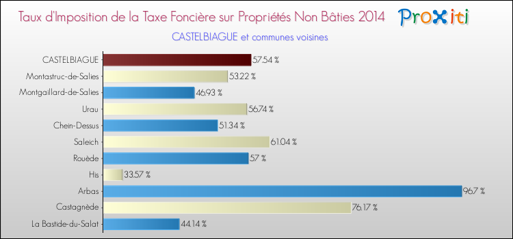 Taux d'imposition de la taxe foncière sur les immeubles et terrains non batis 2014 pour CASTELBIAGUE et les communes proches Comparaison des taux d'imposition de la taxe foncière sur les immeubles et terrains non batis 2014 pour CASTELBIAGUE et les communes voisines