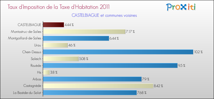 Taux d'imposition de la taxe d'habitation 2011 pour CASTELBIAGUE et les communes proches Comparaison des taux d'imposition de la taxe d'habitation 2011 pour CASTELBIAGUE et les communes voisines