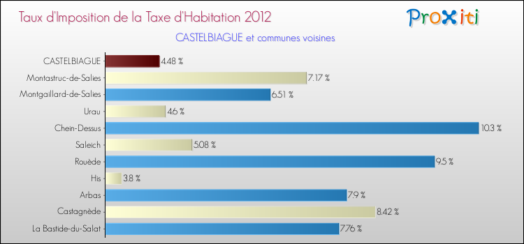 Taux d'imposition de la taxe d'habitation 2012 pour CASTELBIAGUE et les communes proches Comparaison des taux d'imposition de la taxe d'habitation 2012 pour CASTELBIAGUE et les communes voisines