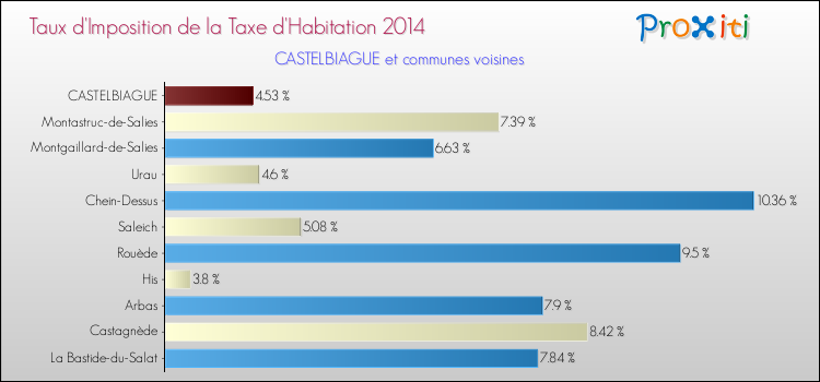 Taux d'imposition de la taxe d'habitation 2014 pour CASTELBIAGUE et les communes proches Comparaison des taux d'imposition de la taxe d'habitation 2014 pour CASTELBIAGUE et les communes voisines