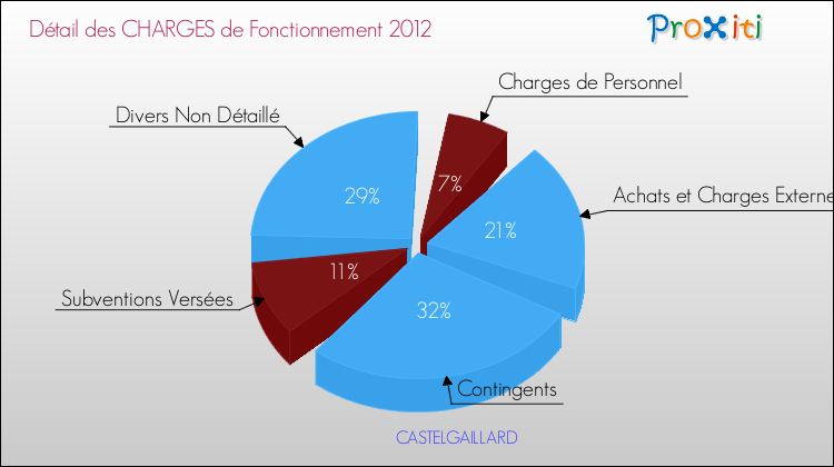 Décomposition des Charges de Fonctionnement 2012 de la commune de CASTELGAILLARD Charges de Fonctionnement 2012 pour la commune de CASTELGAILLARD