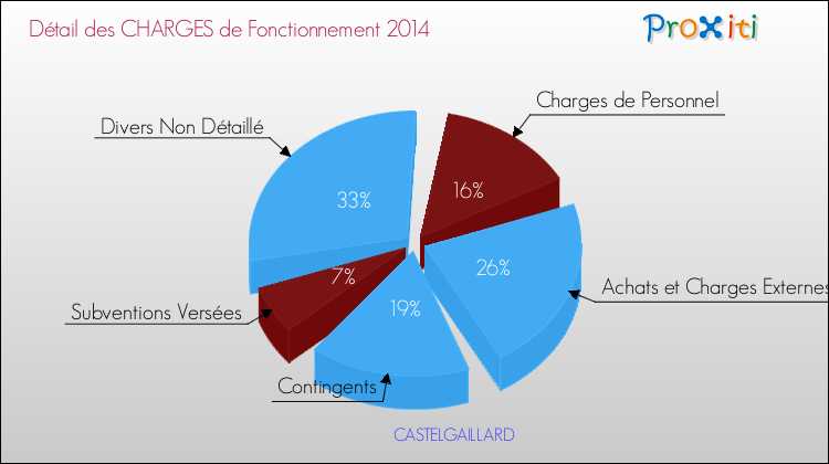 Décomposition des Charges de Fonctionnement 2014 de la commune de CASTELGAILLARD Charges de Fonctionnement 2014 pour la commune de CASTELGAILLARD