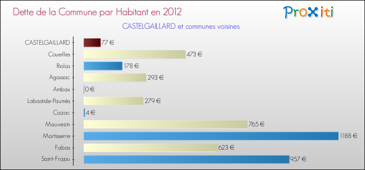 Dette par habitant de la commune en 2012 pour CASTELGAILLARD et les communes proches Comparaison de la dette par habitant de la commune en 2012 pour CASTELGAILLARD et les communes voisines