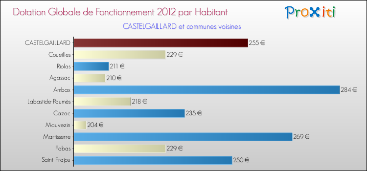 Montant des dotations globales de fonctionnement DGF par Habitant pour CASTELGAILLARD et les communes proches Comparaison des des dotations globales de fonctionnement DGF par habitant pour CASTELGAILLARD et les communes voisines