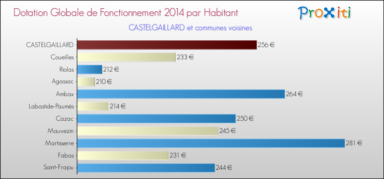 Montant des dotations globales de fonctionnement DGF par Habitant pour CASTELGAILLARD et les communes proches en 2014. Comparaison des des dotations globales de fonctionnement DGF par habitant pour CASTELGAILLARD et les communes voisines en 2014.