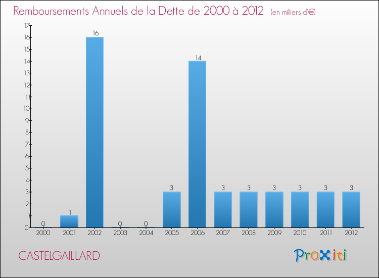 Evolution de l'annuité de la dette pour la commune de CASTELGAILLARD de 2000 à 2012 Annuités de la dette pour CASTELGAILLARD de 2000 à 2012