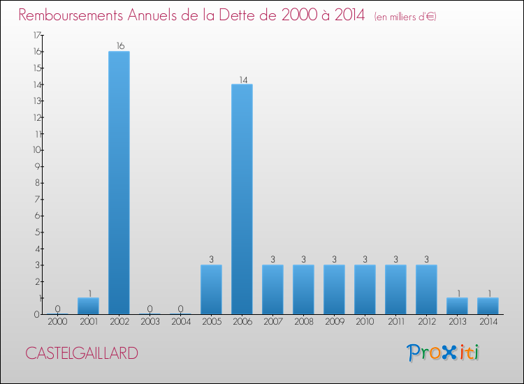 Evolution de l'annuité de la dette pour la commune de CASTELGAILLARD de 2000 à 2014 Annuités de la dette pour CASTELGAILLARD de 2000 à 2014