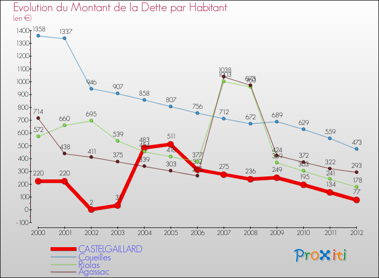 Evolution de la dette par habitant pour la commune de CASTELGAILLARD et les communes proches de 2000 à 2012 Comparaison de la dette par habitant pour CASTELGAILLARD et les communes voisines de 2000 à 2012