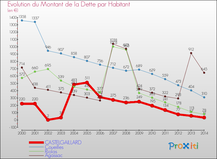 Evolution de la dette par habitant pour la commune de CASTELGAILLARD et les communes proches de 2000 à 2014 Comparaison de la dette par habitant pour CASTELGAILLARD et les communes voisines de 2000 à 2014