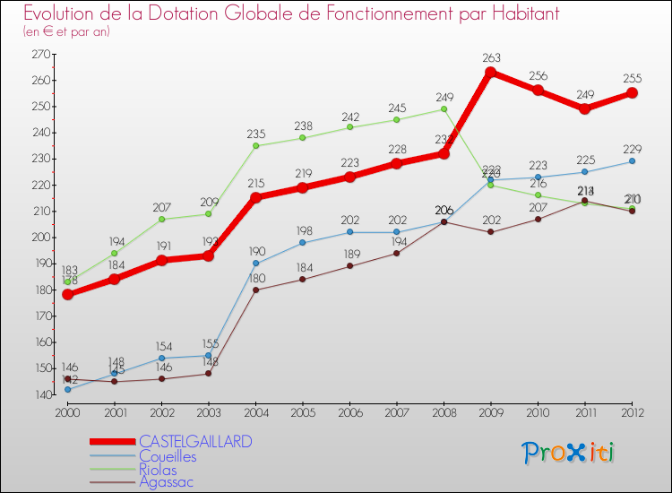 Evolution et montant de la dotation globale de fonctionnement par Habitant pour CASTELGAILLARD et les communes proches Comparaison des dotations globales de fonctionnement par habitant pour CASTELGAILLARD et les communes voisines