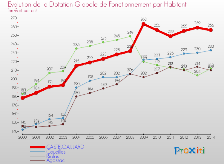 Evolution et montant de la dotation globale de fonctionnement par Habitant pour CASTELGAILLARD et les communes proches de 2000 à 2014. Comparaison des dotations globales de fonctionnement par habitant pour CASTELGAILLARD et les communes voisines de 2000 à 2014.