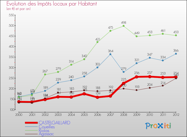 Evolution et montant des impôts locaux par Habitant pour CASTELGAILLARD et les communes proches Comparaison des impôts locaux par habitant pour CASTELGAILLARD et les communes voisines