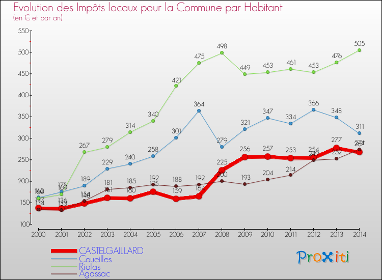 Evolution et montant des impôts locaux par Habitant pour CASTELGAILLARD et les communes proches de 2000 à 2014 Comparaison des impôts locaux par habitant pour CASTELGAILLARD et les communes voisines de 2000 à 2014