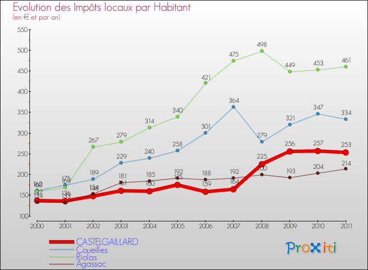 Evolution et montant des impôts locaux par Habitant pour CASTELGAILLARD et les communes proches Comparaison des impôts locaux par habitant pour CASTELGAILLARD et les communes voisines