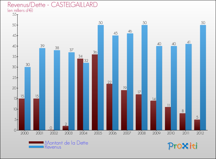 Evolution comparée de la dette et des revenus pour la commune de CASTELGAILLARD de 2000 à 2012 Comparaison de la dette et des revenus pour CASTELGAILLARD de 2000 à 2012