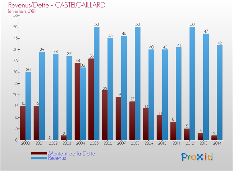 Evolution comparée de la dette et des revenus pour la commune de CASTELGAILLARD de 2000 à 2014 Comparaison de la dette et des revenus pour CASTELGAILLARD de 2000 à 2014