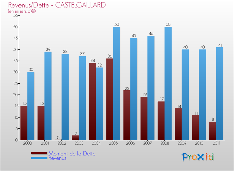 Evolution comparée de la dette et des revenus pour la commune de CASTELGAILLARD de 2000 à 2011 Comparaison de la dette et des revenus pour CASTELGAILLARD de 2000 à 2011