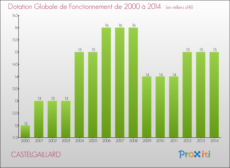 Evolution du montant de la Dotation Globale de Fonctionnement pour la commune de CASTELGAILLARD de 2000 à 2014 Evolution du montant de la Dotation Globale de Fonctionnement pour CASTELGAILLARD de 2000 à 2014