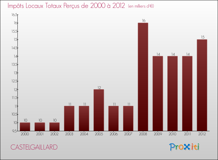 Evolution des Impôts Locaux pour la commune de CASTELGAILLARD de 2000 à 2012 Evolution des Impôts Locaux pour CASTELGAILLARD de 2000 à 2012