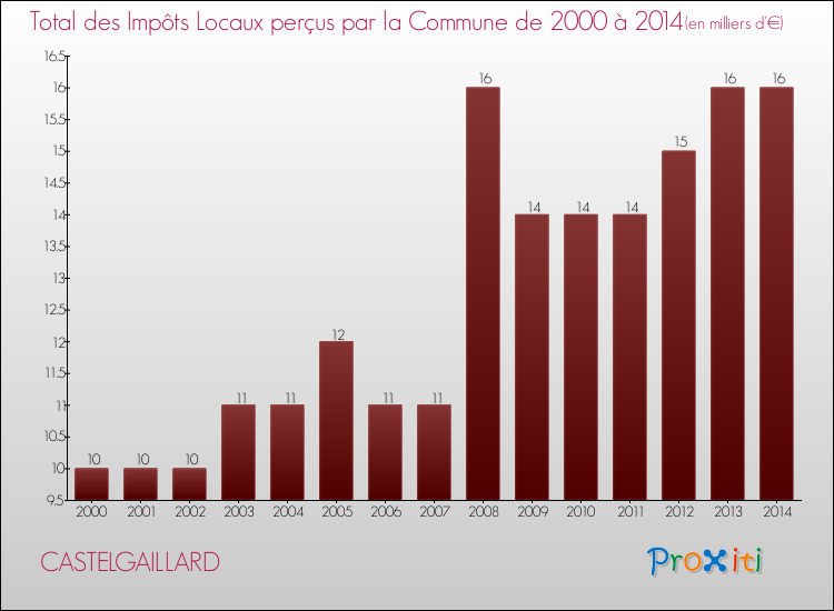 Evolution des Impôts Locaux pour la commune de CASTELGAILLARD de 2000 à 2014 Evolution des Impôts Locaux pour CASTELGAILLARD de 2000 à 2014