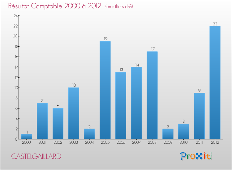 Evolution du résultat comptable pour la commune de CASTELGAILLARD de 2000 à 2012 Evolution du résultat comptable pour CASTELGAILLARD de 2000 à 2012