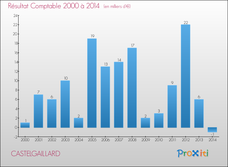 Evolution du résultat comptable pour la commune de CASTELGAILLARD de 2000 à 2014 Evolution du résultat comptable pour CASTELGAILLARD de 2000 à 2014