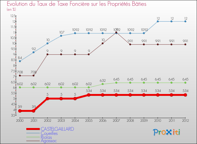 Evolution du taux de la taxe foncière sur le bati pour CASTELGAILLARD et les communes proches de 2000 à 2012 Comparaison des taux de taxe foncière sur le bati pour CASTELGAILLARD et les communes voisines de 2000 à 2012