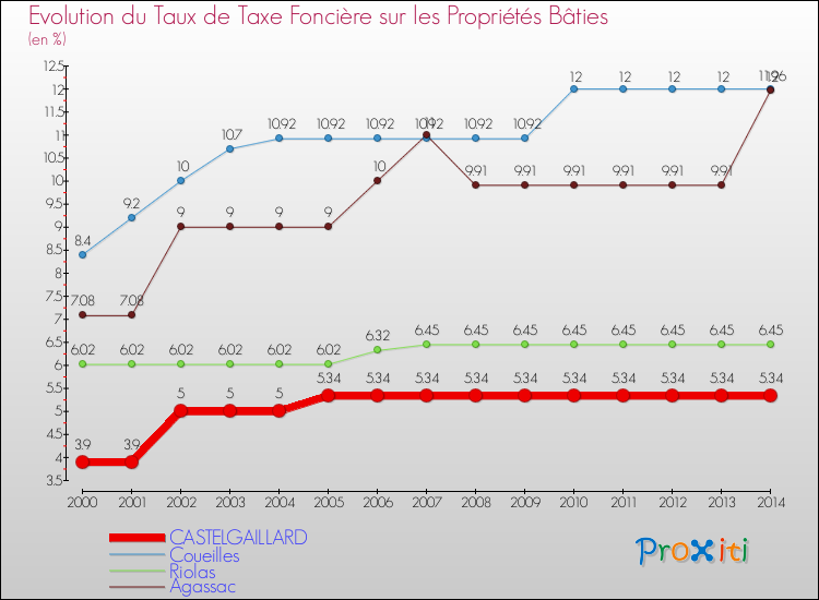 Evolution du taux de la taxe foncière sur le bati pour CASTELGAILLARD et les communes proches de 2000 à 2014 Comparaison des taux de taxe foncière sur le bati pour CASTELGAILLARD et les communes voisines de 2000 à 2014