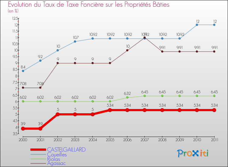 Evolution du taux de la taxe foncière sur le bati pour CASTELGAILLARD et les communes proches Comparaison des taux de taxe foncière sur le bati pour CASTELGAILLARD et les communes voisines