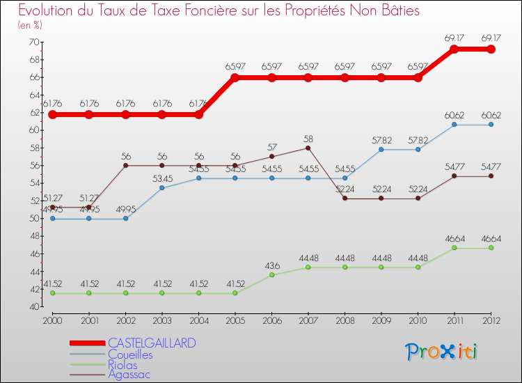 Evolution du taux de la taxe foncière sur les immeubles et terrains non batis pour CASTELGAILLARD et les communes proches de 2000 à 2012 Comparaison des taux de la taxe foncière sur les immeubles et terrains non batis pour CASTELGAILLARD et les communes voisines de 2000 à 2012