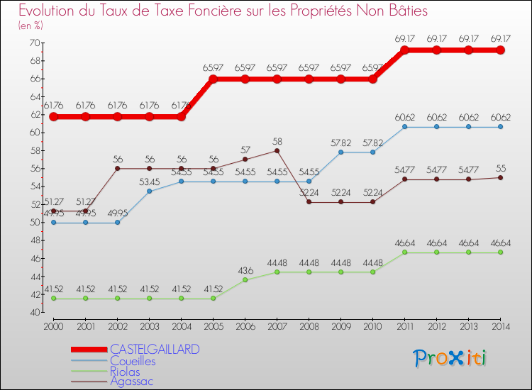 Evolution du taux de la taxe foncière sur les immeubles et terrains non batis pour CASTELGAILLARD et les communes proches de 2000 à 2014 Comparaison des taux de la taxe foncière sur les immeubles et terrains non batis pour CASTELGAILLARD et les communes voisines de 2000 à 2014