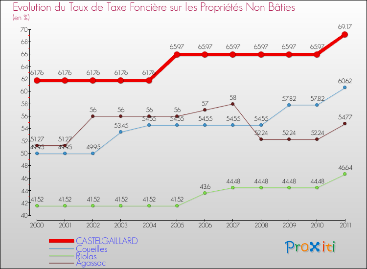 Evolution du taux de la taxe foncière sur les immeubles et terrains non batis pour CASTELGAILLARD et les communes proches Comparaison des taux de la taxe foncière sur les immeubles et terrains non batis pour CASTELGAILLARD et les communes voisines