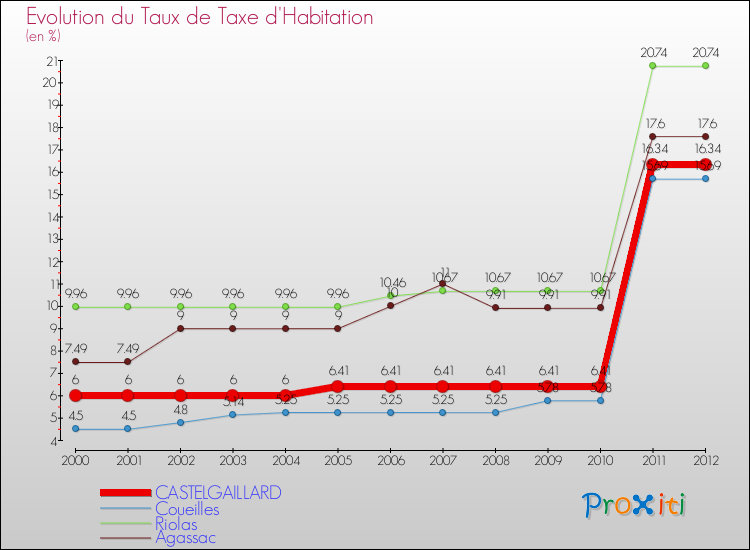 Evolution du taux de la taxe d'habitation pour CASTELGAILLARD et les communes proches Comparaison des taux de la taxe d'habitation pour CASTELGAILLARD et les communes voisines