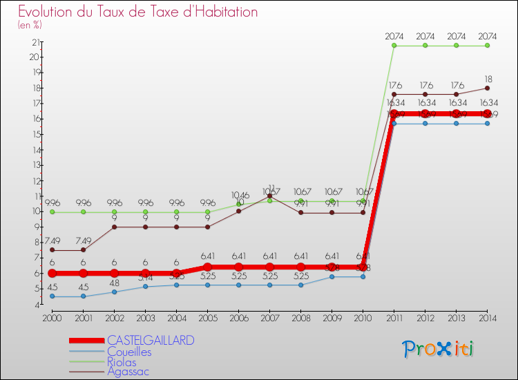 Evolution du taux de la taxe d'habitation pour CASTELGAILLARD et les communes proches de 2000 à 2014 Comparaison des taux de la taxe d'habitation pour CASTELGAILLARD et les communes voisines de 2000 à 2014
