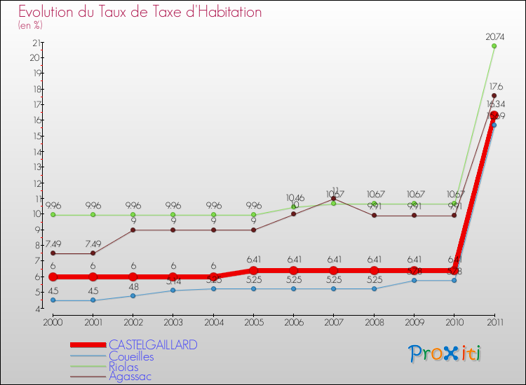 Evolution du taux de la taxe d'habitation pour CASTELGAILLARD et les communes proches Comparaison des taux de la taxe d'habitation pour CASTELGAILLARD et les communes voisines
