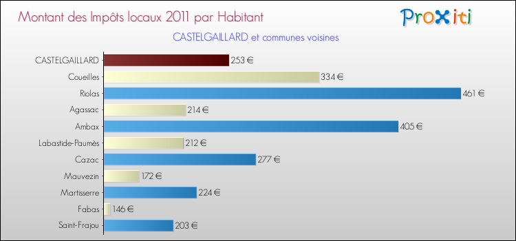 Montant des impôts locaux par Habitant pour CASTELGAILLARD et les communes proches Comparaison des impôts locaux par habitant pour CASTELGAILLARD et les communes voisines