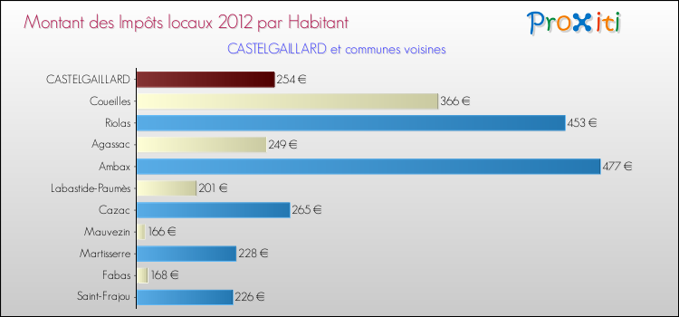 Montant des impôts locaux par Habitant pour CASTELGAILLARD et les communes proches Comparaison des impôts locaux par habitant pour CASTELGAILLARD et les communes voisines