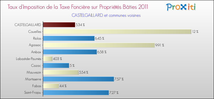Taux d'imposition de la taxe foncière sur le bati 2011 pour CASTELGAILLARD et les communes proches Comparaison des taux d'imposition de la taxe foncière sur le bati 2011 pour CASTELGAILLARD et les communes voisines
