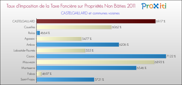 Taux d'imposition de la taxe foncière sur les immeubles et terrains non batis 2011 pour CASTELGAILLARD et les communes proches Comparaison des taux d'imposition de la taxe foncière sur les immeubles et terrains non batis 2011 pour CASTELGAILLARD et les communes voisines