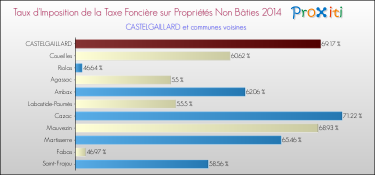 Taux d'imposition de la taxe foncière sur les immeubles et terrains non batis 2014 pour CASTELGAILLARD et les communes proches Comparaison des taux d'imposition de la taxe foncière sur les immeubles et terrains non batis 2014 pour CASTELGAILLARD et les communes voisines