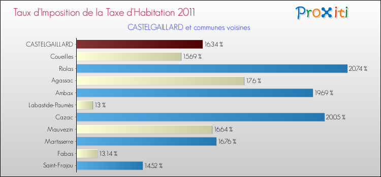 Taux d'imposition de la taxe d'habitation 2011 pour CASTELGAILLARD et les communes proches Comparaison des taux d'imposition de la taxe d'habitation 2011 pour CASTELGAILLARD et les communes voisines