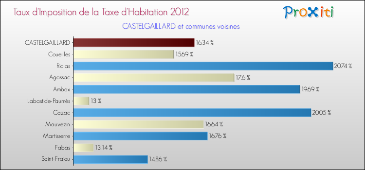Taux d'imposition de la taxe d'habitation 2012 pour CASTELGAILLARD et les communes proches Comparaison des taux d'imposition de la taxe d'habitation 2012 pour CASTELGAILLARD et les communes voisines