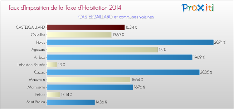 Taux d'imposition de la taxe d'habitation 2014 pour CASTELGAILLARD et les communes proches Comparaison des taux d'imposition de la taxe d'habitation 2014 pour CASTELGAILLARD et les communes voisines