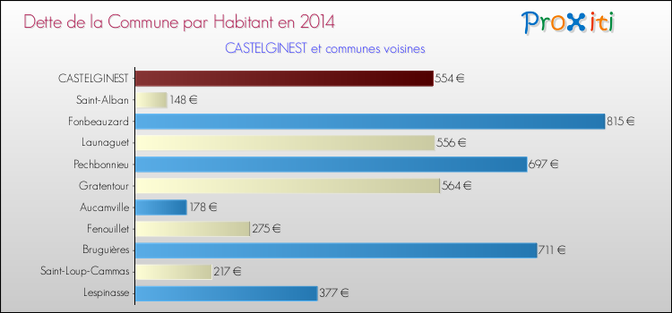 Dette par habitant de la commune en 2014 pour CASTELGINEST et les communes proches Comparaison de la dette par habitant de la commune en 2014 pour CASTELGINEST et les communes voisines