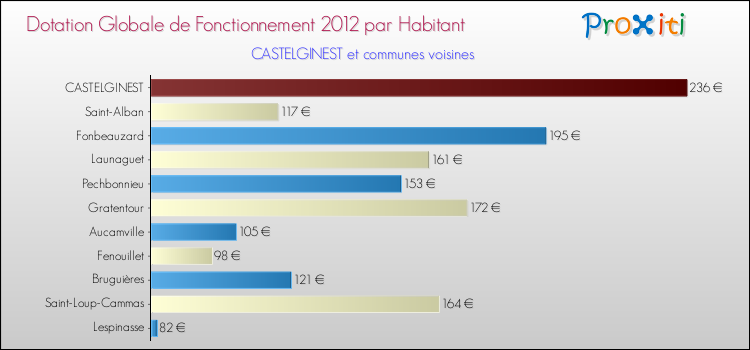 Montant des dotations globales de fonctionnement DGF par Habitant pour CASTELGINEST et les communes proches Comparaison des des dotations globales de fonctionnement DGF par habitant pour CASTELGINEST et les communes voisines