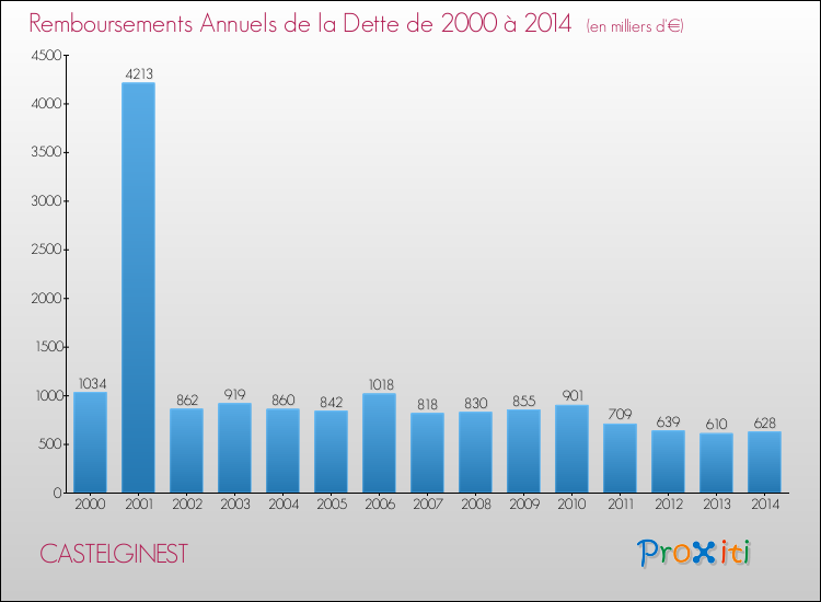 Evolution de l'annuité de la dette pour la commune de CASTELGINEST de 2000 à 2014 Annuités de la dette pour CASTELGINEST de 2000 à 2014