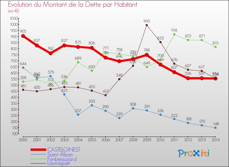 Evolution de la dette par habitant pour la commune de CASTELGINEST et les communes proches de 2000 à 2014 Comparaison de la dette par habitant pour CASTELGINEST et les communes voisines de 2000 à 2014